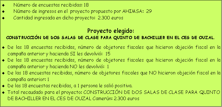 Cuadro de texto: N�mero de encuestas recibidas: 18N�mero de ingresos en el  proyecto propuesto por AHIMSA:  29Cantidad ingresada en dicho proyecto:  2.300 eurosProyecto elegido: CONSTRUCCI�N DE DOS SALAS DE CLASE PARA QUINTO DE BACHILLER EN EL CES DE OUZAL.De las 18 encuestas recibidas, n�mero de objetores fiscales que hicieron objeci�n fiscal en la campa�a anterior y hacienda SI les devolvi�:  15De las 18 encuestas recibidas, n�mero de objetores fiscales que hicieron objeci�n fiscal en la campa�a anterior y hacienda NO les devolvi�:  1De las 18 encuestas recibidas, n�mero de objetores fiscales que NO hicieron objeci�n fiscal en la campa�a anterior: 1De las 18 encuestas recibidas, a 1 persona le sali� positiva. Total recaudado para el proyecto: CONSTRUCCI�N DE DOS SALAS DE CLASE PARA QUINTO DE BACHILLER EN EL CES DE OUZAL Camer�n: 2.300 euros